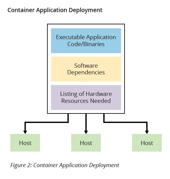 Figure 2: Container Application Deployment.