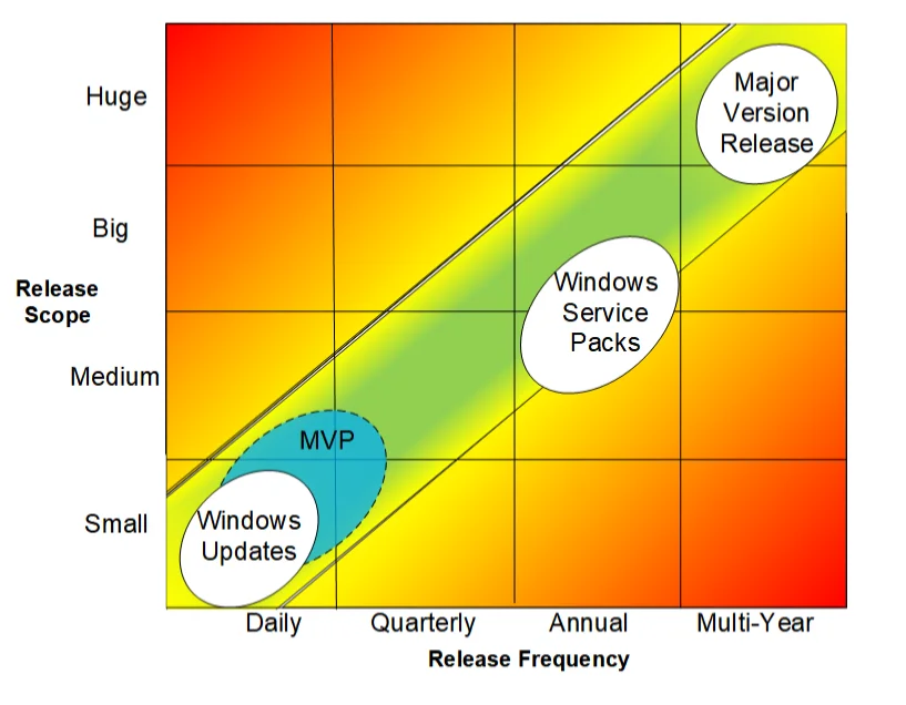 Windows Release Scope versus Release Frequency diagram.