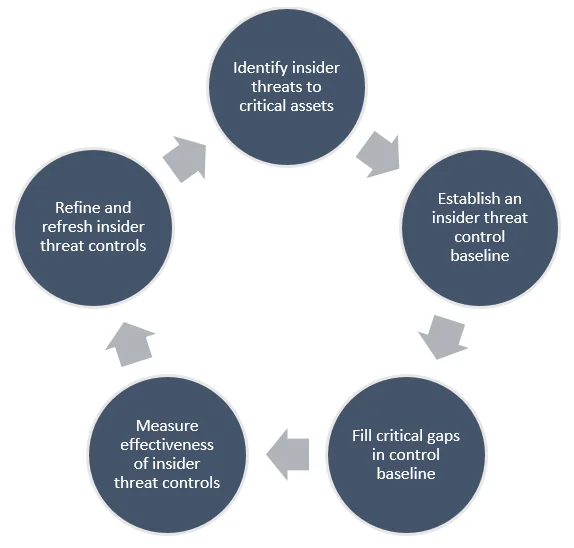 Figure 1: Proposed Insider Threat Control Implementation and Operation.