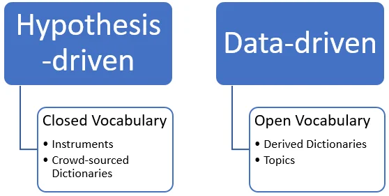 Figure 2 - Text Analysis Approaches.