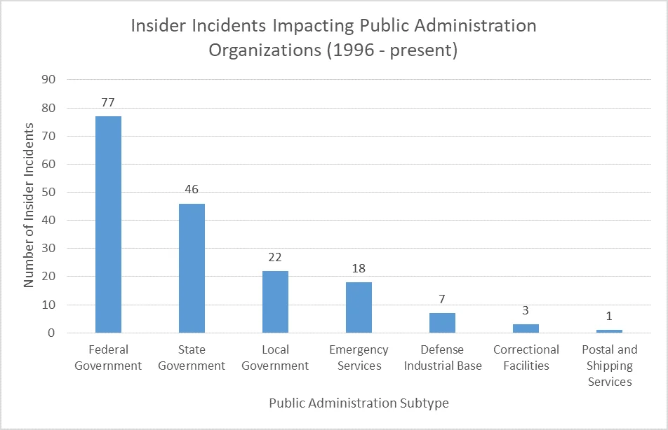 Bar chart illustrating the number of incidents in each public administration subtype.