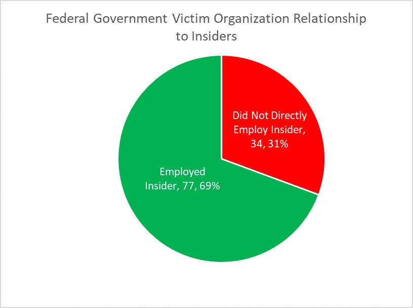 Figure 2: Federal Government Victim Organization Relationship to Insiders. Did not directly employ insider, 31%. Employed insider, 69%.
