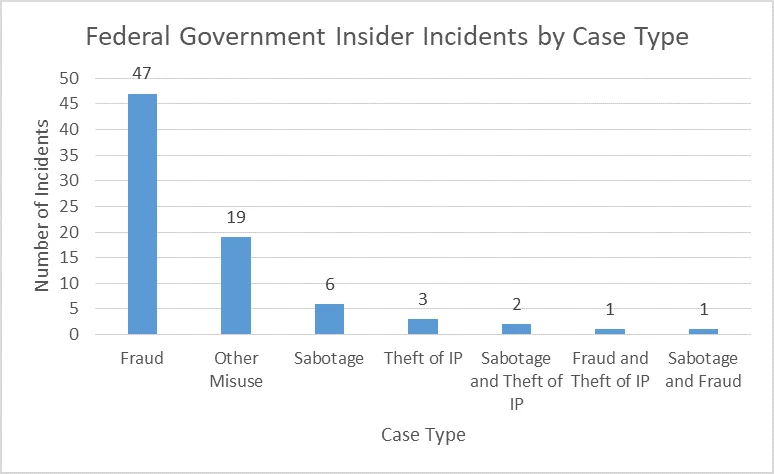 Bar chart illustration the number of insider incidents per case type.