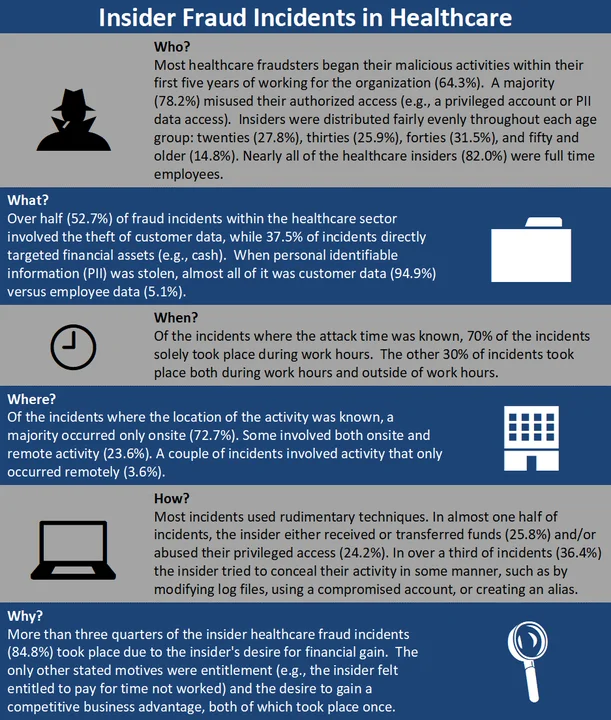 Infographic detailing the who, what, where, how, and why of insider fraud incidents in healthcare.