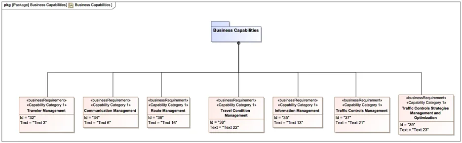 Figure-1: Example of Business Requirements as Capabilities