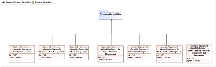 Figura-1: Ejemplo de requisitos comerciales como capacidades