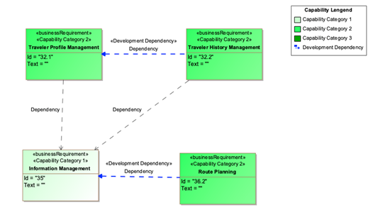 Figura-7: Ejemplo de relación de dependencia de capacidad utilizada para capturar la dependencia de desarrollo