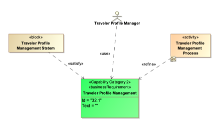 Figure-9: Example of Capability with Performer, Role, and Process