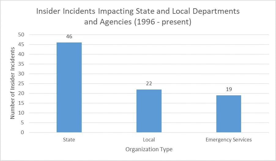 Bar graph illustrating the number of insider incidents in state and local government per organization type.