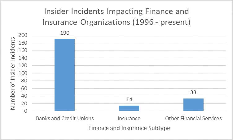 Bar graph illustrating the number of insider incidents within different subtypes of finance and insurance organizations.