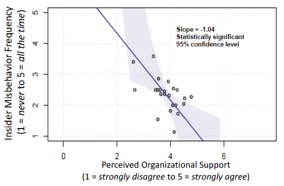 Figure 1. Negative Correlation Between Perceived Organizational Support and Insider Misbehavior.