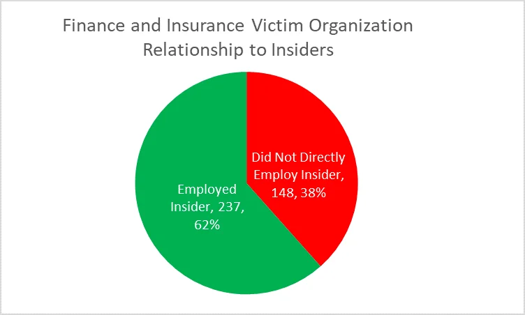 Pie chart illustrating finance and insurance victim organization relationship to insiders. Employed Insider, 62%. Did not directly employ insider, 38%.