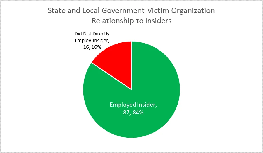 Pie chart illustrating state and local government victim organization's relationship to insiders. Employed insider, 84%. Did not directly employ insider, 16%.