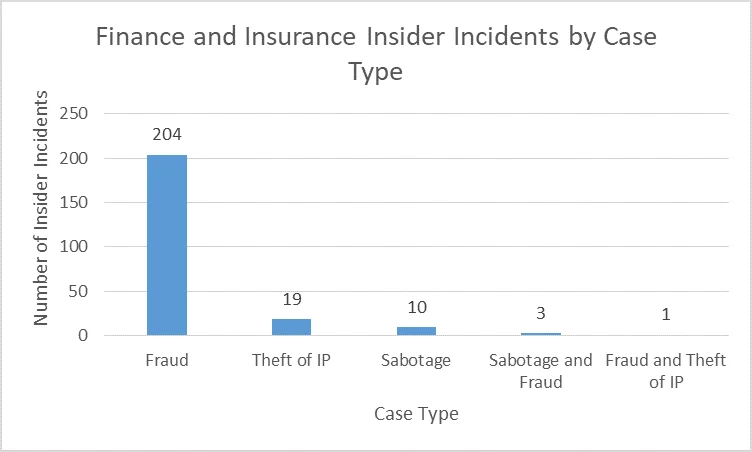 Bar graph illustrating the number of finance and insurance insider incidence by case type.