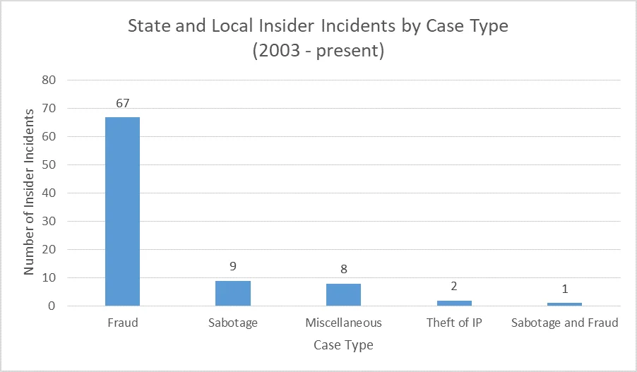 Bar graph illustrating the number of state and local insider incidents by case type.