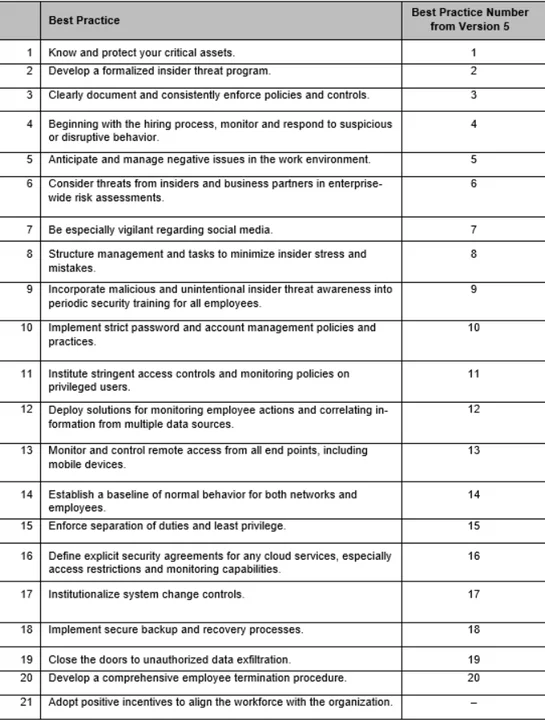 Table summarizing the best practices from the sixth edition of the Common Sense Guide to Mitigating Insider Threats.