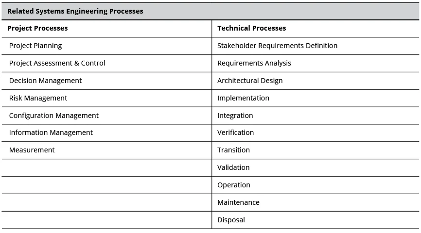 Table 2: Systems engineering processes that apply to DevSecOps concepts.