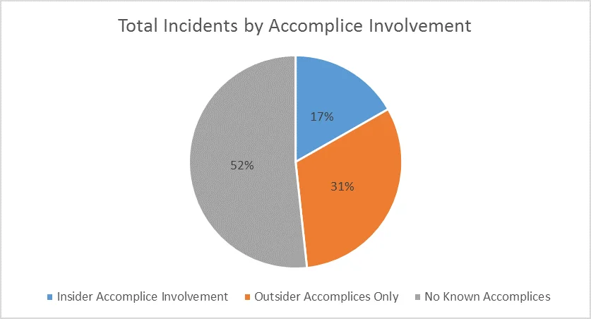 Pie chart depicting total incidents by accomplice involvement. Insider accomplice involvement, 17%. Outsider accomplices only, 31%. No known accomplices, 52%.