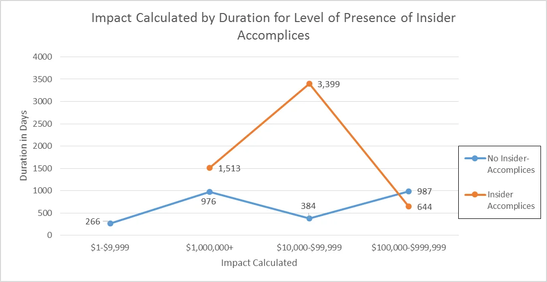 Line graph illustrating the average duration in days of incidents without and with insider accomplices as related to financial impact.