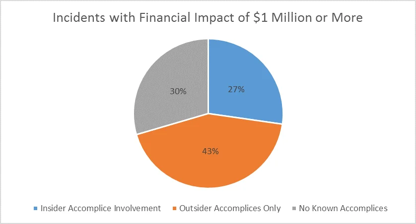 Pie chart illustrating the amount of incidents with financial impact of one million dollars or more. Insider, 27%. Outsider, 43%. Unknown, 30%.