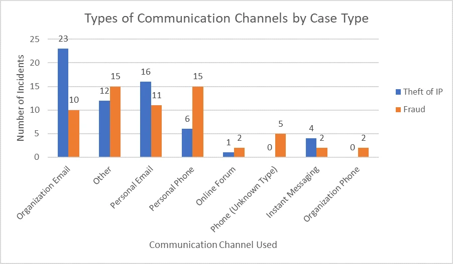 Bar chart comparing number of incidents to the communication channel used.