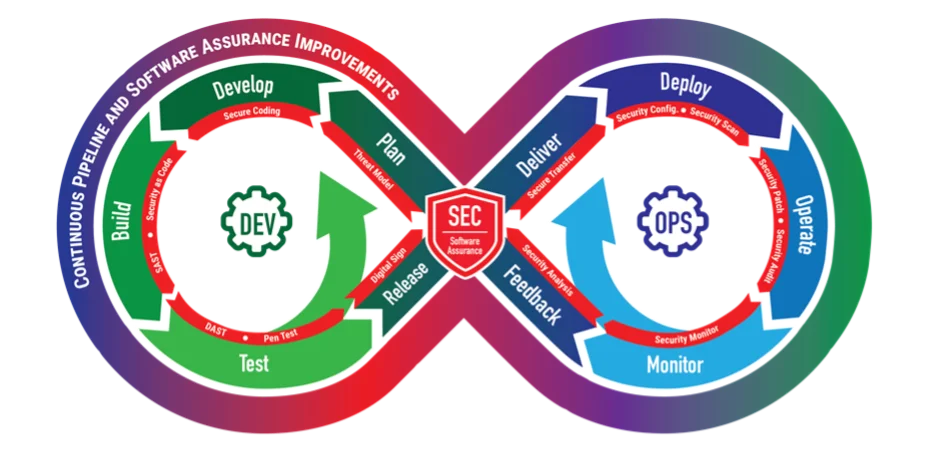 DevOps Continuous Pipeline and Software Assurance Improvements infinity pipeline diagram.