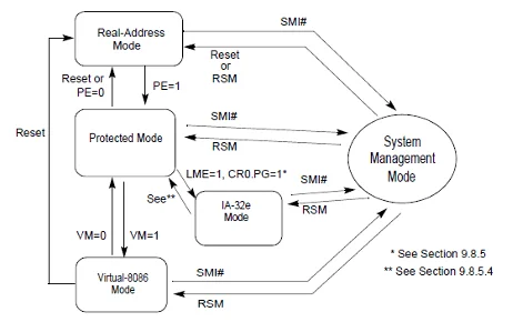 Diagram "Transitions Among the Processor’s Operating Modes" from the Intel Manual.