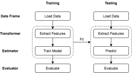 Figure 1: A sample machine learning pipeline.