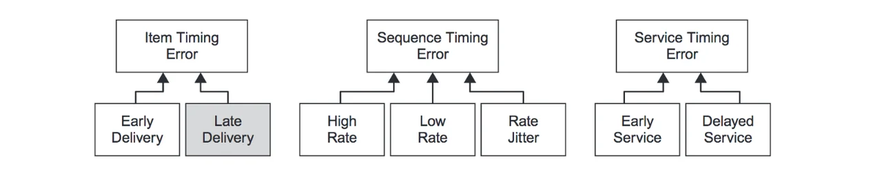 Timing errors hierarchy chart.