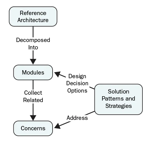 Graphic model of the modules and concerns that define a solution-domain lexicon.