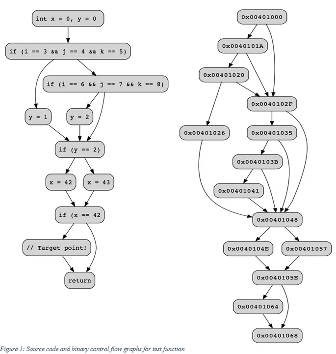 Source code and binary control flow graphs for test function.