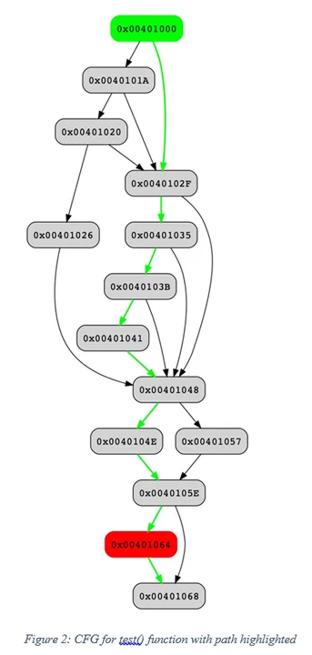Flow chart of CFG for test() function with path highlighted.