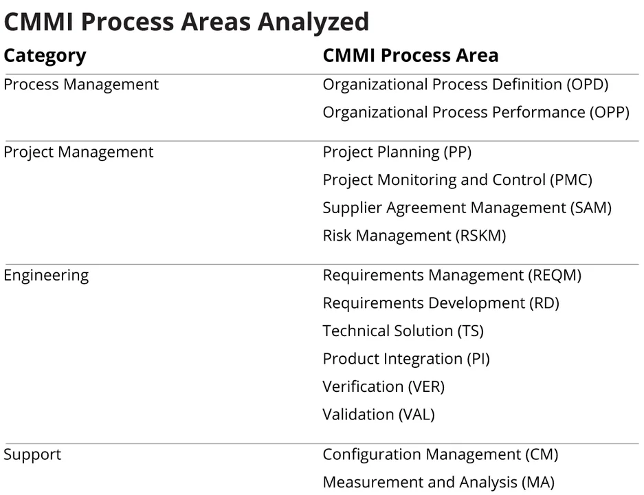 CMMI Process Areas Analyzed table.