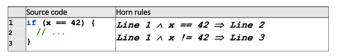 Table 1: Example of a conditional expression and the associated Horn rule generated for it.