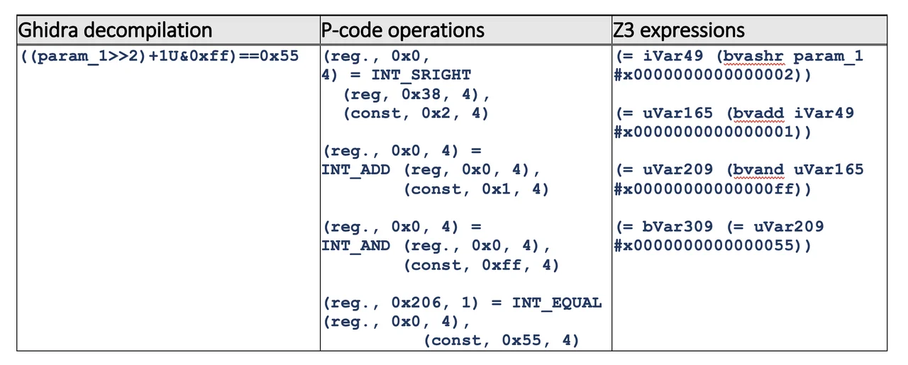 Table 2: Decompilation, p-code, and Z3 expressions.