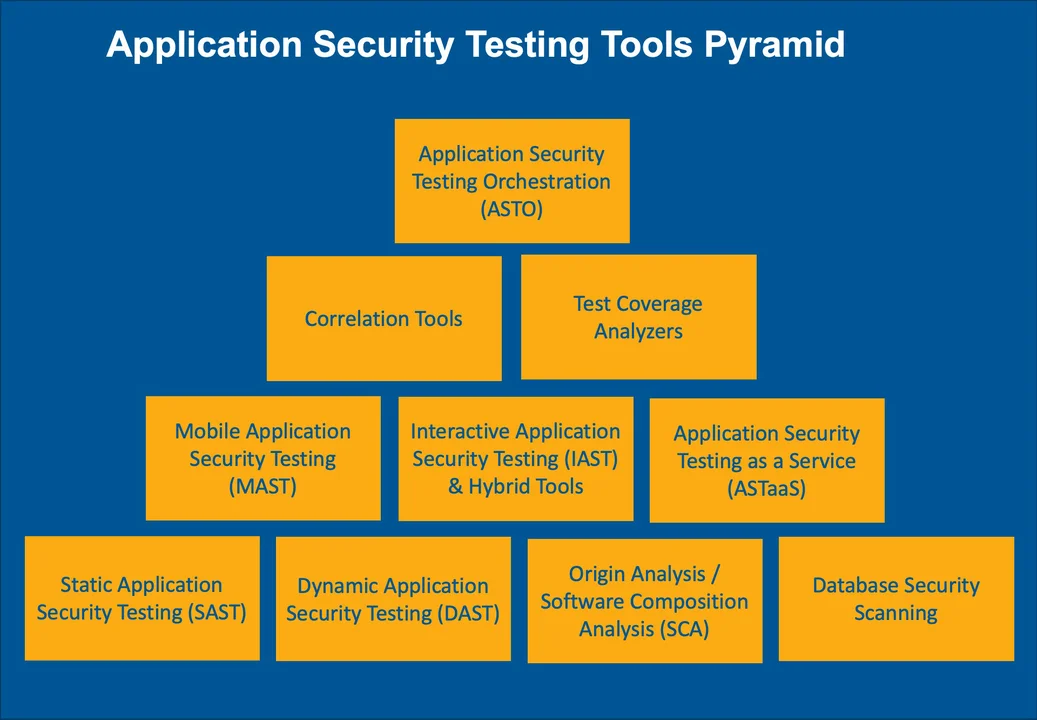 Application Security Testing Tools Pyramid: Classes or categories of application security testing tools.