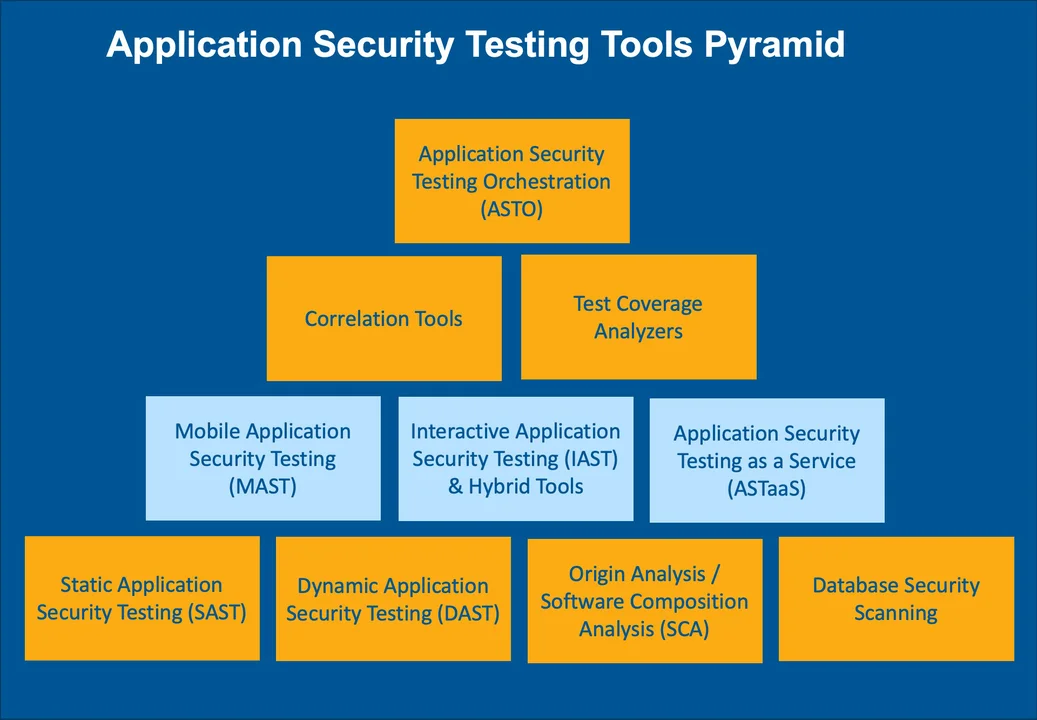 Application Security Testing Tools Pyramid.