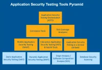 Application Security Testing Tools Pyramid with the base level highlighted.