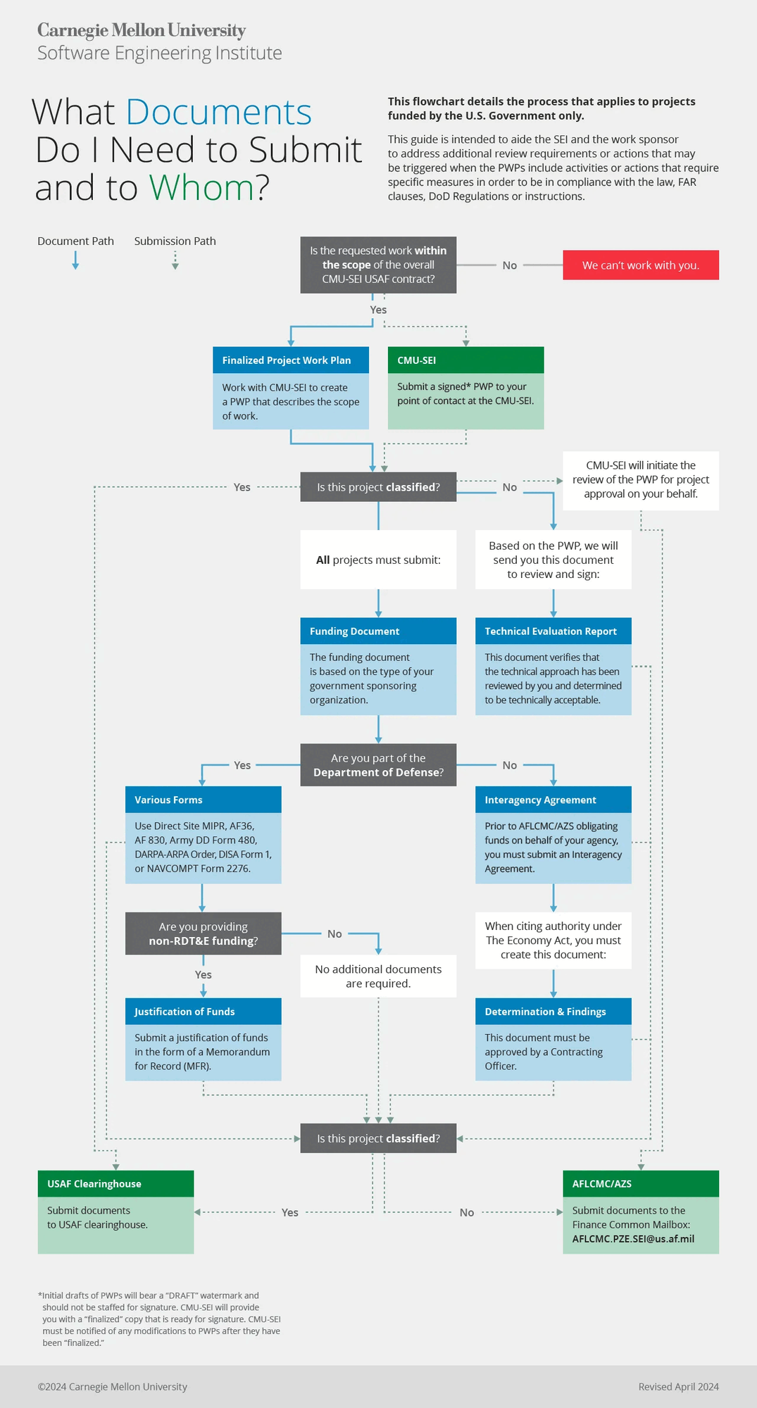 4456_CSD18014_Funding_Process_Guidelines_Update_3_2159