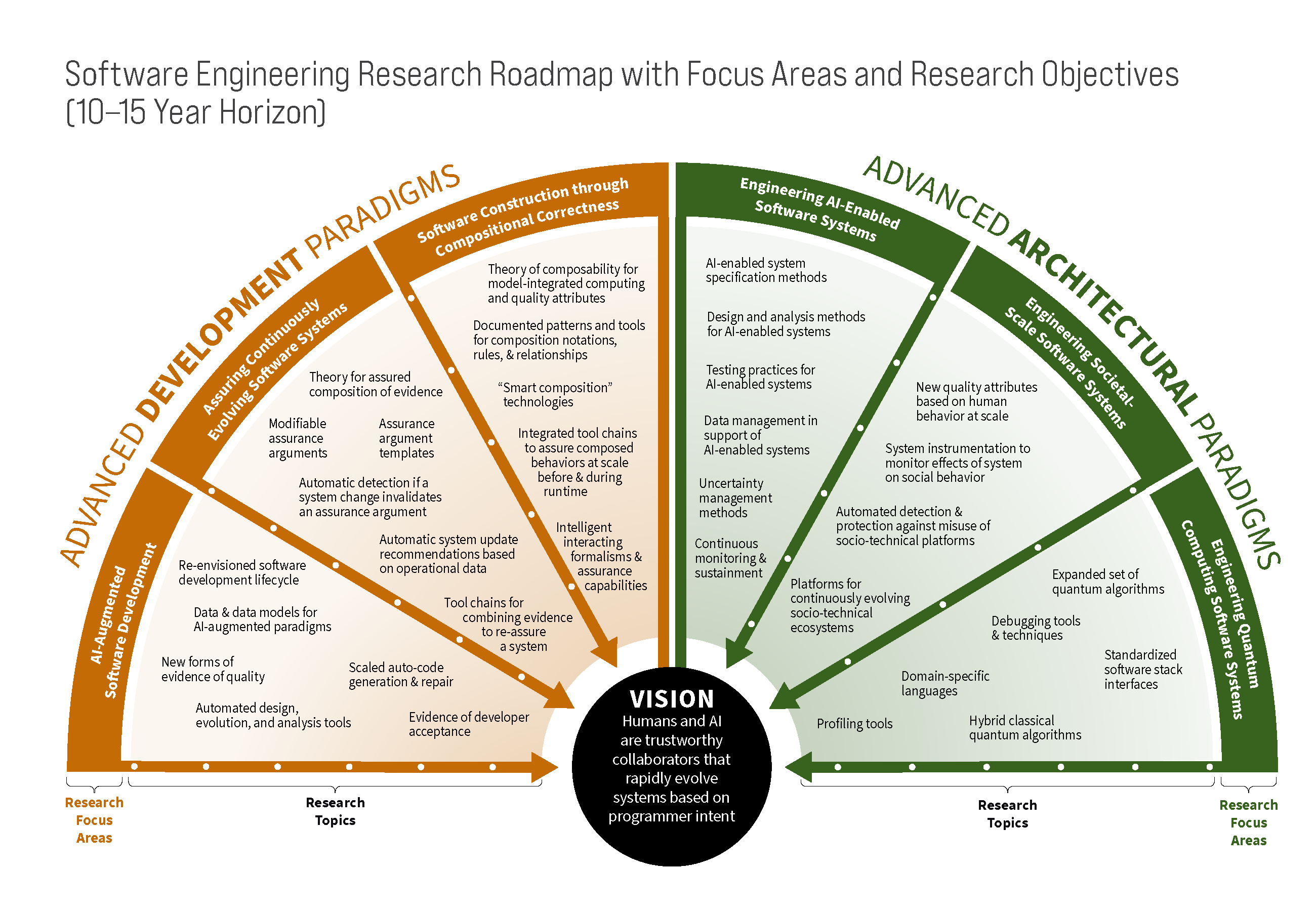 Software Engineering As A Strategic Advantage A National Roadmap For 