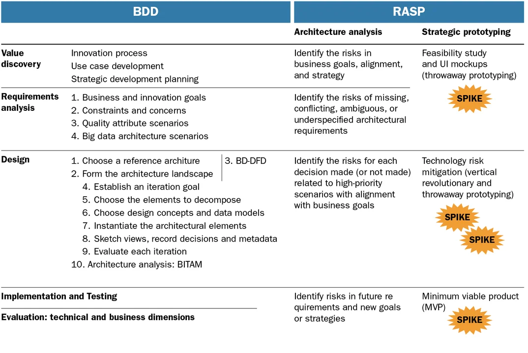Chart illustrating RASP building on ADD to create Big Data Design (BDD).