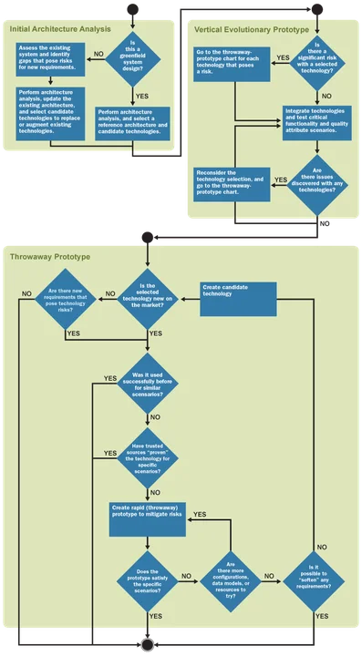 Decision flowchart that software architects use before embarking on any prototyping effort.
