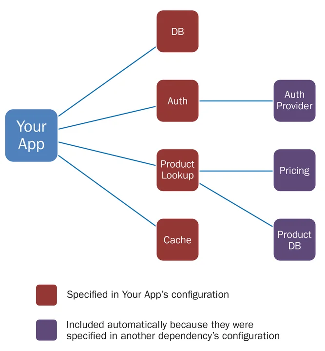 Flow chart depicting the many services an app needs to function.