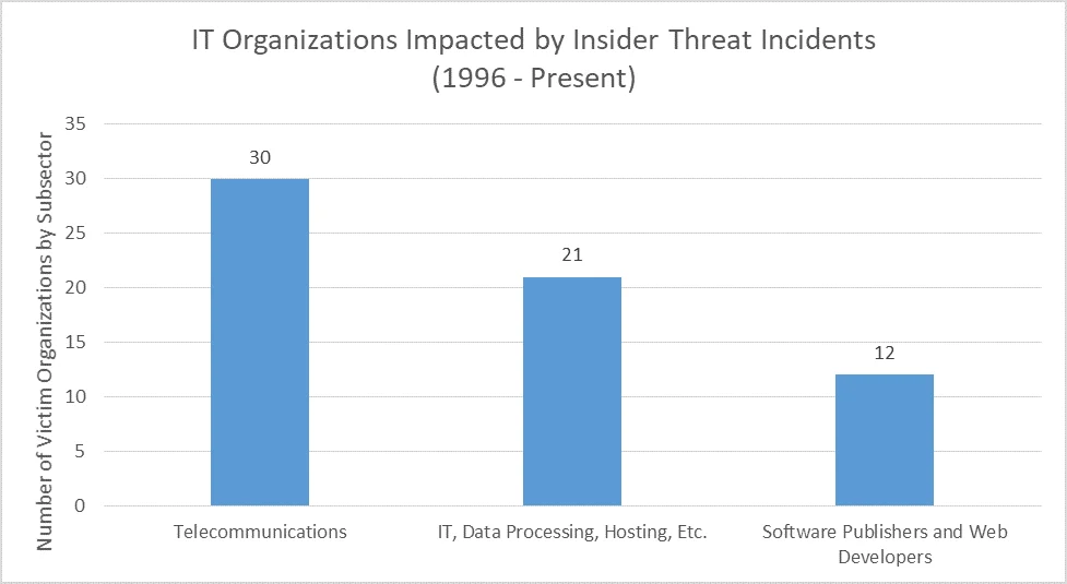 Bar chart illustrating the types of IT organizations impacted by insider threat incidents, and the amount of incidents per subsector.