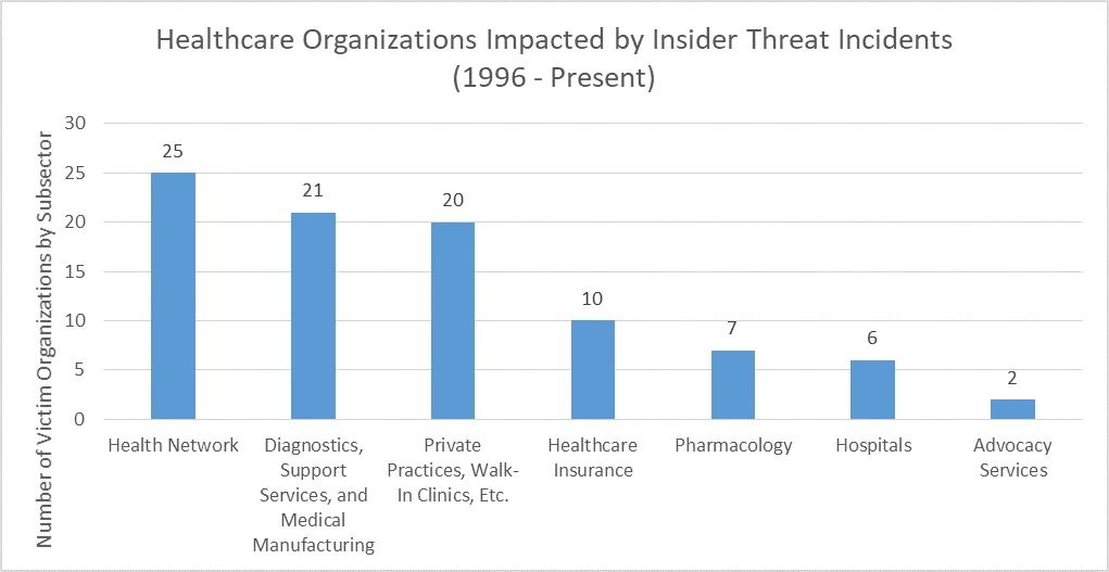 Bar chart displaying the type of healthcare organization impacted by insider threat incidents, and the number of victim organizations by subsector.