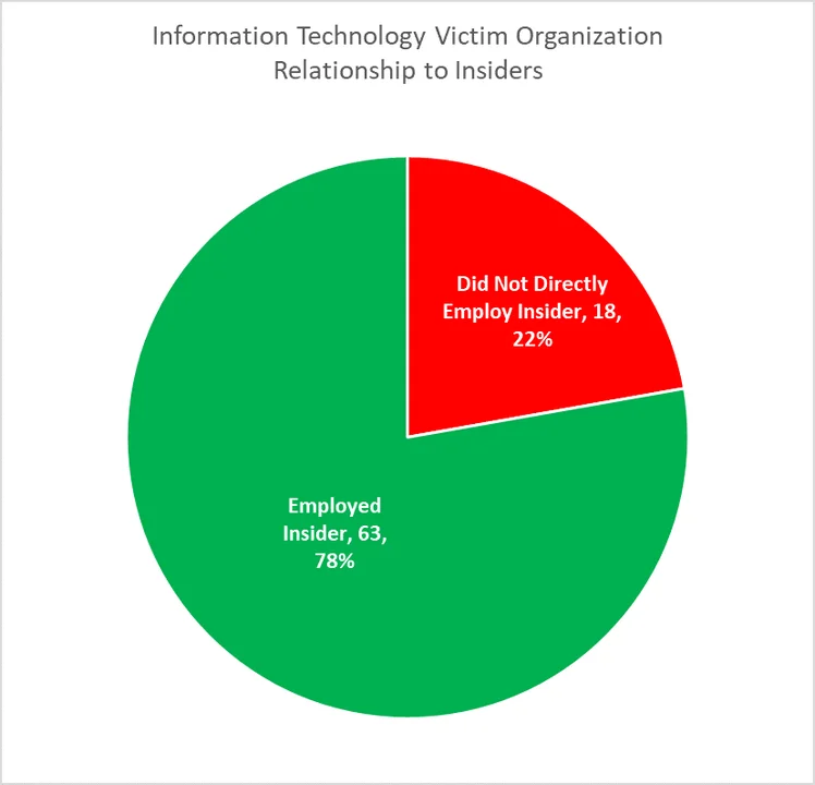 Fig 2 Information Technology Victim Organization Relationship to Insiders.png