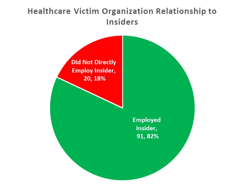 Pie chart displaying healthcare victim organization's relationship to insiders. 18% did not directly employ the insider, 82% did directly employ the insider.