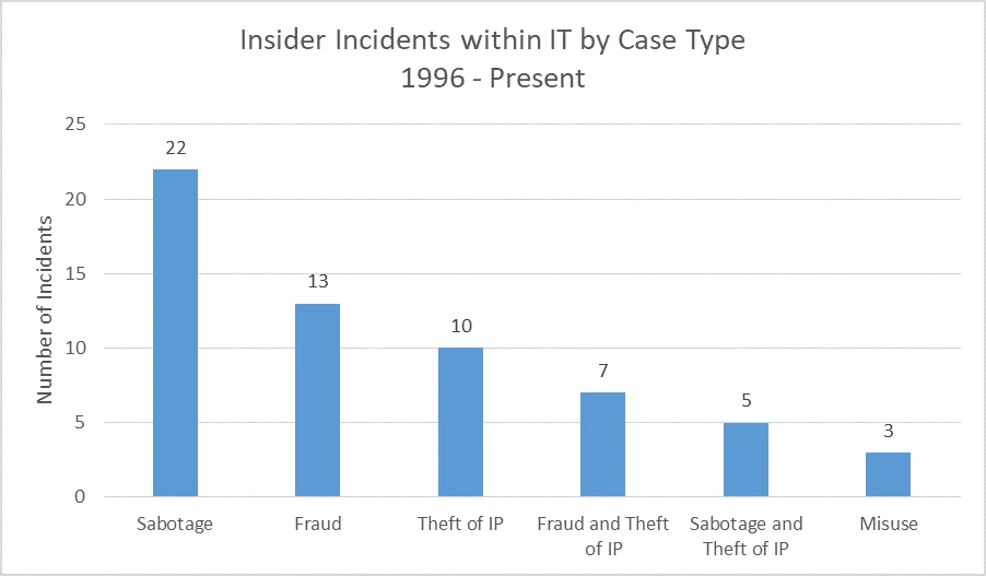 Bar chart illustrating IT organization's insider threats by case type and the number incidents per case type.