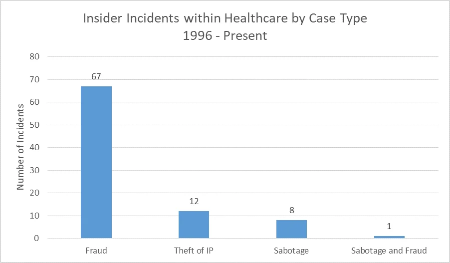 Bar chart visualizing insider threat incidents within health care by case type, and the number of incidents per case type.