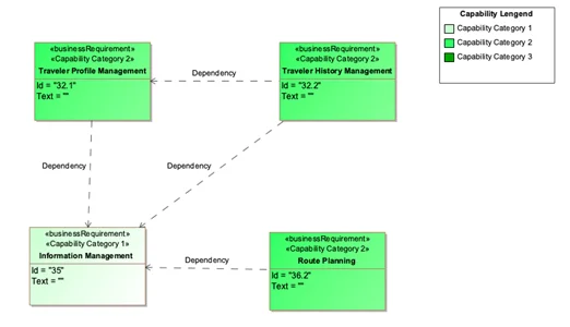 Figure-6: Example of Capability Dependency Relationship